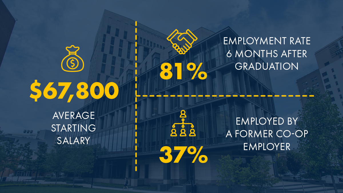 Drexel LeBow Undergraduate Career Landings Infographic