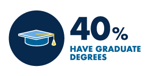 Executive MBA Infographic: 40% have graduate degrees