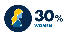 Infographic: 30% are women