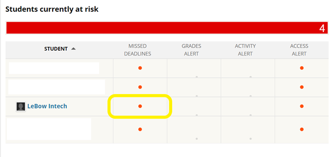 Table of at-risk students