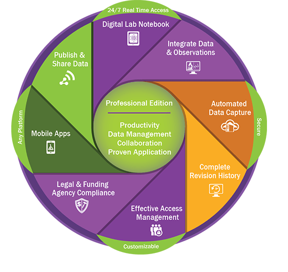 LabArchives Research Diagram Store, organize and share research data.