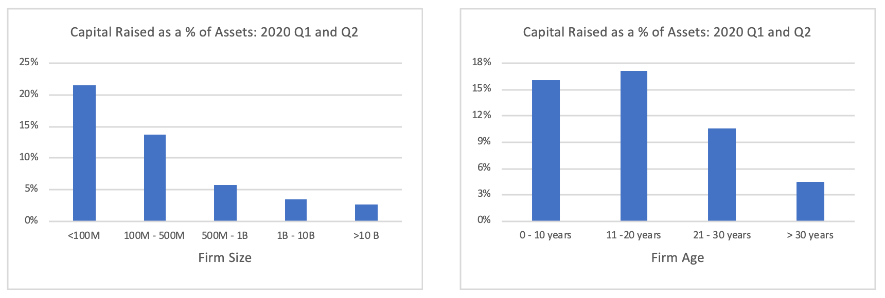 Capital raised as a percent of assets comparing firm size and age