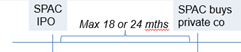 timeline of when an SPAC IPOs and when the SPAC buys a private company