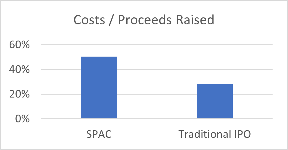 graph of costs divided by proceeds raised for SPACs and traditional IPOs