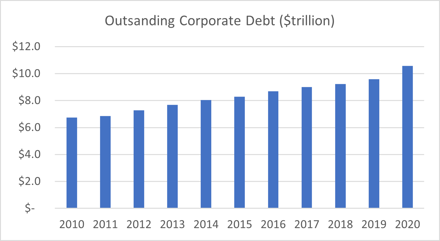 Bar graph of outstanding corporate debt over years