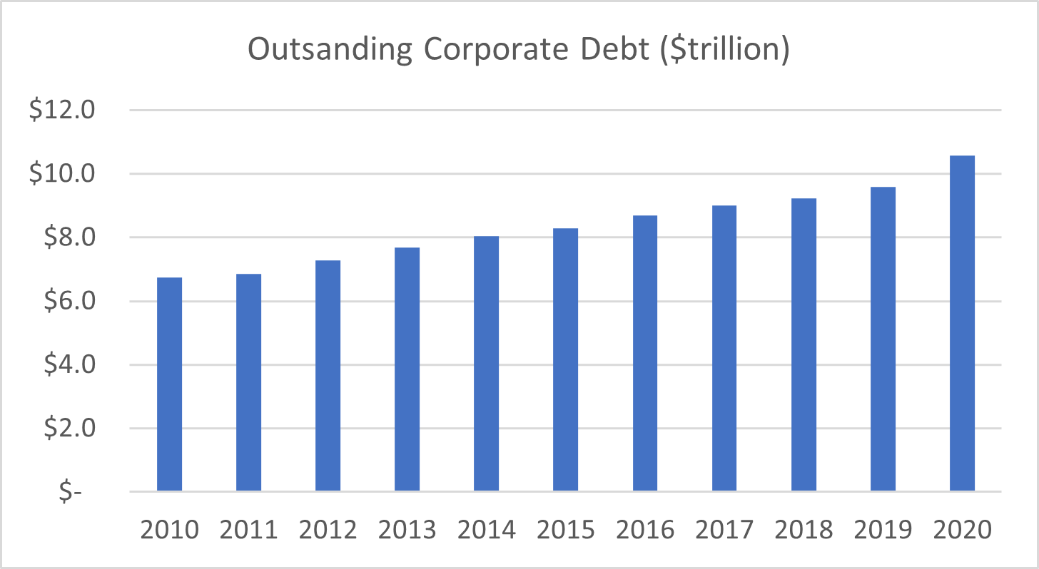 Bar graph of outstanding corporate debt over years Bar graph of outstanding corporate debt over years