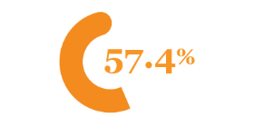Icon Showing 57.4%