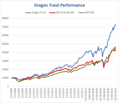 Graph showing performance of the Drexel Fund since 2008
