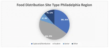 Food Distribution Site Type Graph