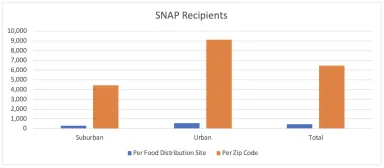 SNAP Recipients Double Bar Graph