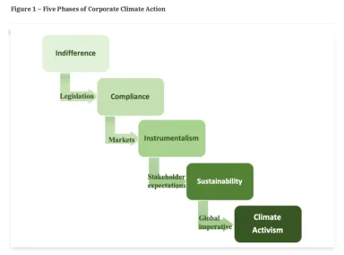 Five phases of corporate climate action