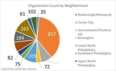 Pie chart showing nonprofit organization distribution by Philadelphia neighborhood