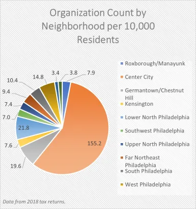 Pie chart showing nonprofit organization count by Philadelphia neighborhood per 10,000 residents