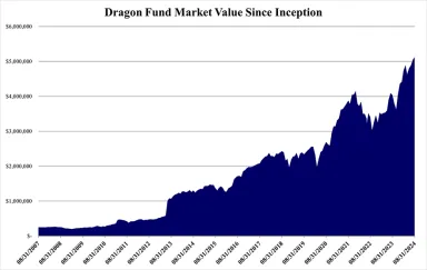 chart representing dragon fund performance