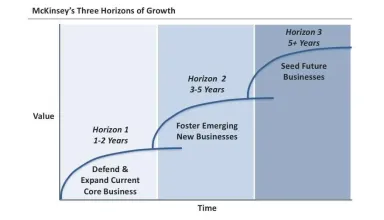 Figure illustrating the McKinsey Horizon Model as described on this page