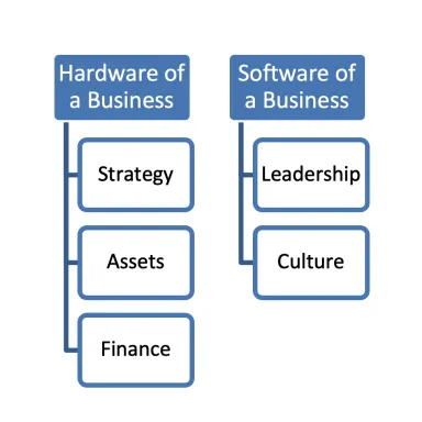 Hardware of a Business: Strategy, Assets, Finance. Software of a Business: Leadership, Culture.