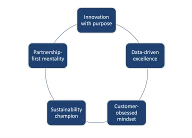 Innovation with purpose; data-driven excellence; customer-obsessed mindset; sustainability champion; partnership-first mentality.