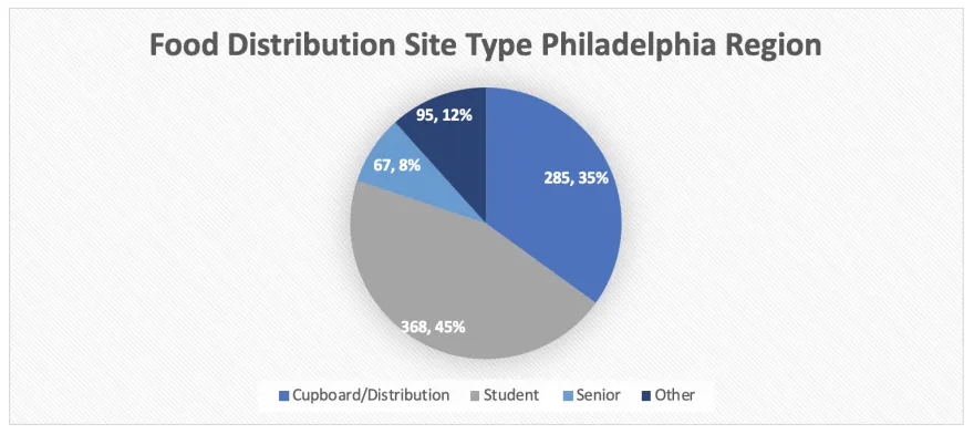 of the food distribution site types in Philadelphia, 45% are student, 35% cupboard/distribution, 8% senior, 12% other